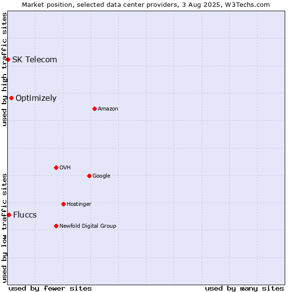 Market position of Optimizely vs. Fluccs vs. SK Telecom