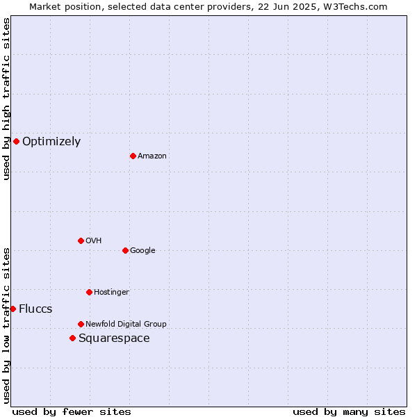 Market position of Squarespace vs. Optimizely vs. Fluccs