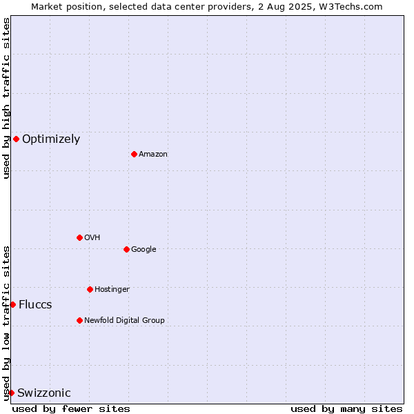 Market position of Optimizely vs. Fluccs vs. Swizzonic