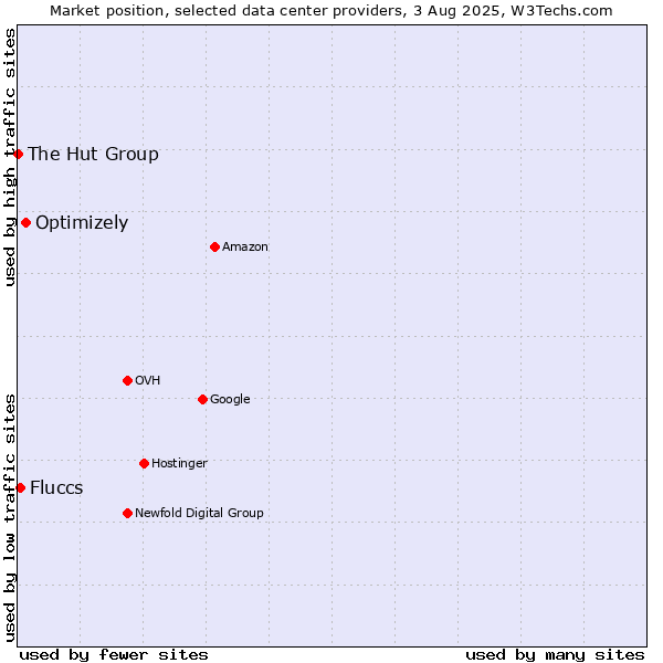 Market position of Optimizely vs. Fluccs vs. The Hut Group