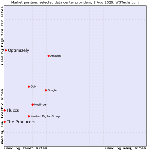 Market position of Optimizely vs. The Producers vs. Fluccs
