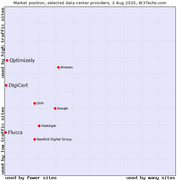 Market position of Optimizely vs. DigiCert vs. Fluccs