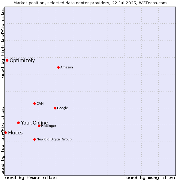 Market position of Your.Online vs. Optimizely vs. Fluccs