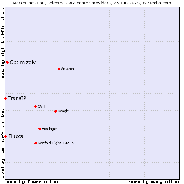 Market position of Optimizely vs. TransIP vs. Fluccs