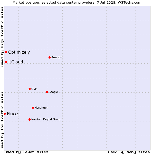 Market position of UCloud vs. Optimizely vs. Fluccs
