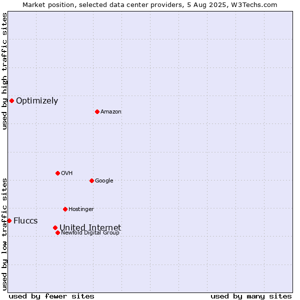 Market position of United Internet vs. Optimizely vs. Fluccs