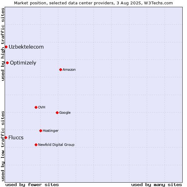 Market position of Optimizely vs. Uzbektelecom vs. Fluccs