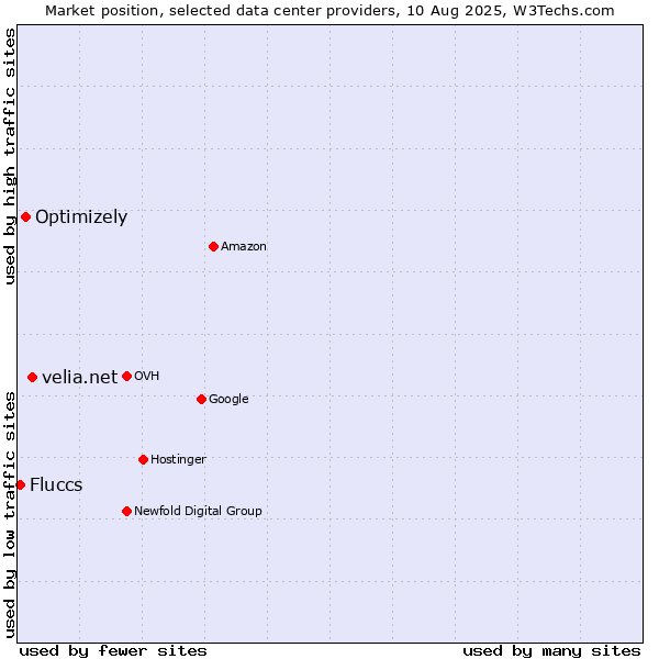 Market position of velia.net vs. Optimizely vs. Fluccs