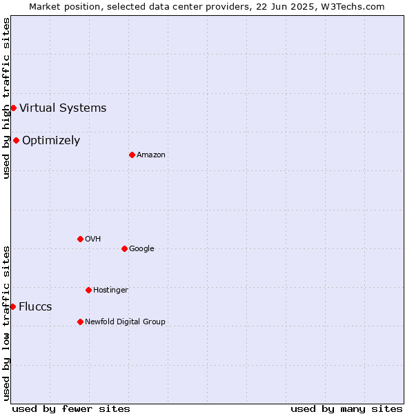 Market position of Optimizely vs. Virtual Systems vs. Fluccs