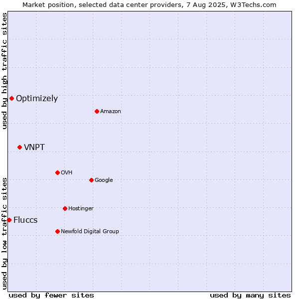 Market position of VNPT vs. Optimizely vs. Fluccs