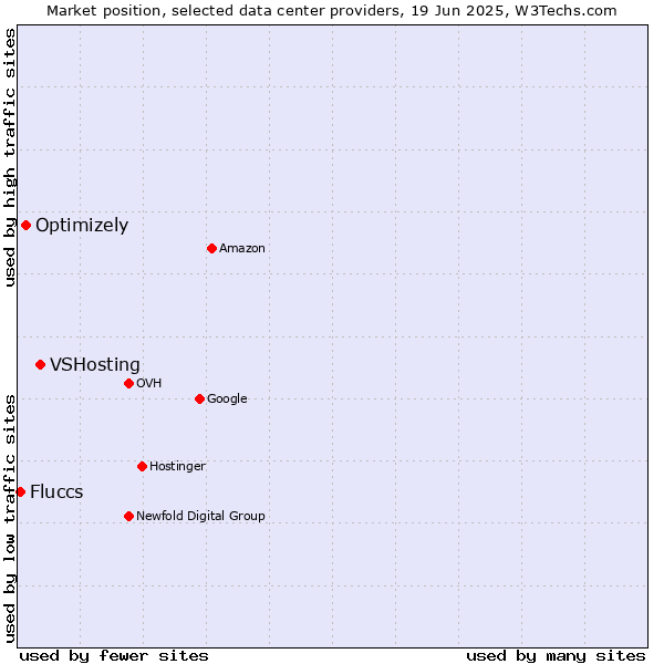 Market position of VSHosting vs. Optimizely vs. Fluccs