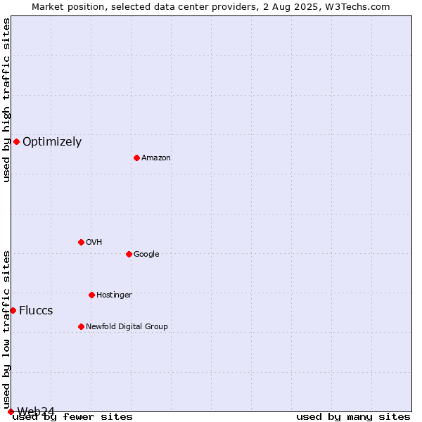 Market position of Optimizely vs. Fluccs vs. Web24