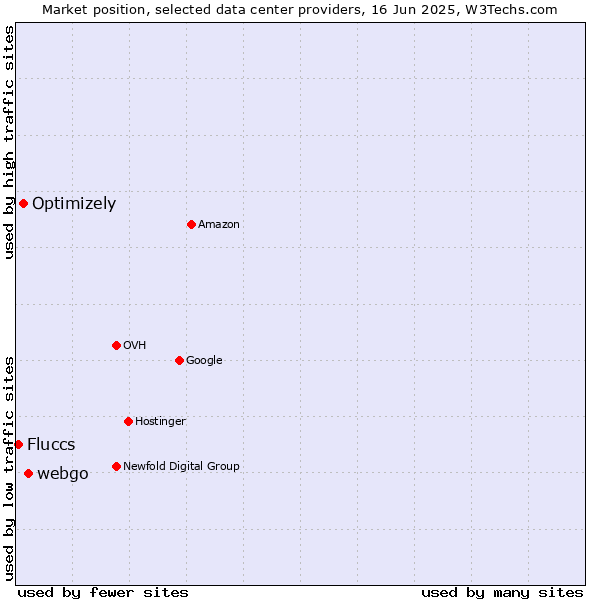 Market position of webgo vs. Optimizely vs. Fluccs
