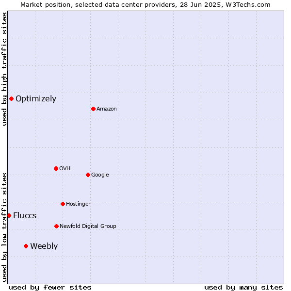 Market position of Weebly vs. Optimizely vs. Fluccs