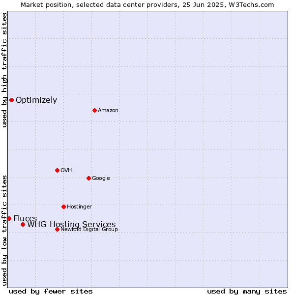 Market position of WHG Hosting Services vs. Optimizely vs. Fluccs