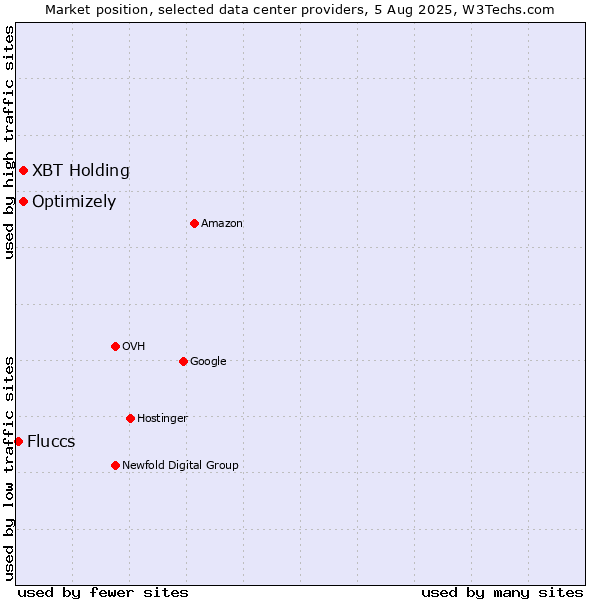 Market position of Optimizely vs. XBT Holding vs. Fluccs
