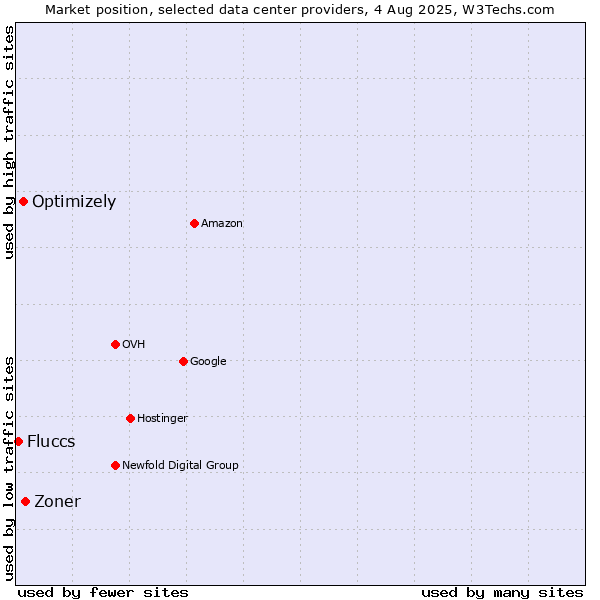 Market position of Zoner vs. Optimizely vs. Fluccs