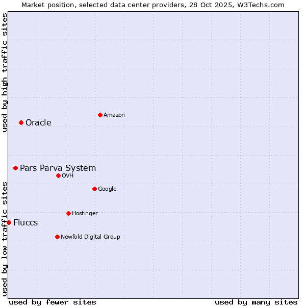 Market position of Oracle vs. Pars Parva System vs. Fluccs