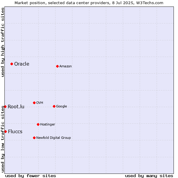 Market position of Oracle vs. Fluccs vs. Root.lu