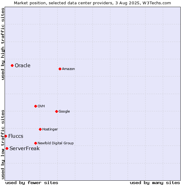Market position of Oracle vs. ServerFreak vs. Fluccs