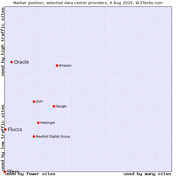 Market position of Oracle vs. Fluccs vs. Sfera