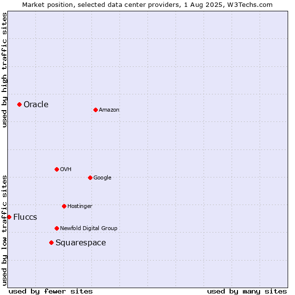 Market position of Squarespace vs. Oracle vs. Fluccs