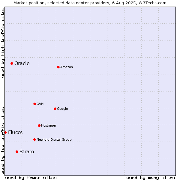 Market position of Strato vs. Oracle vs. Fluccs