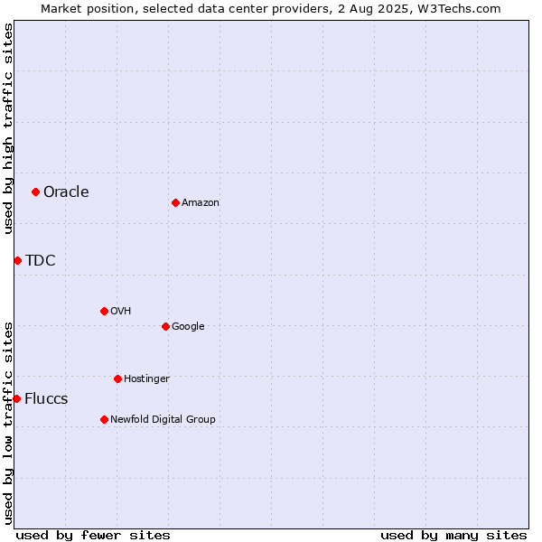 Market position of Oracle vs. TDC vs. Fluccs