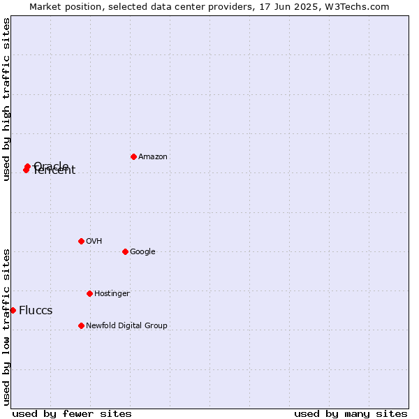 Market position of Oracle vs. Tencent vs. Fluccs