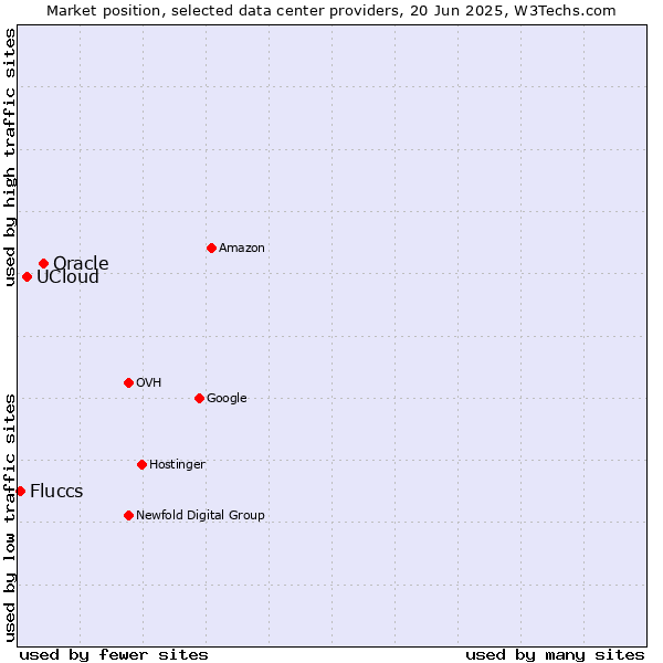 Market position of Oracle vs. UCloud vs. Fluccs