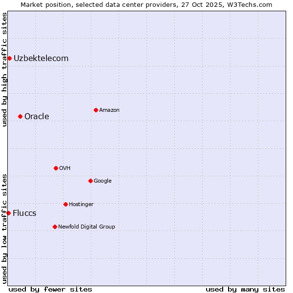 Market position of Oracle vs. Uzbektelecom vs. Fluccs