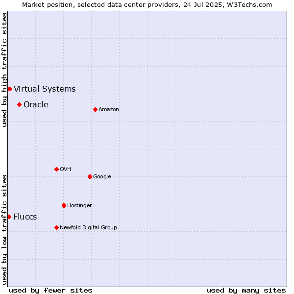 Market position of Oracle vs. Virtual Systems vs. Fluccs