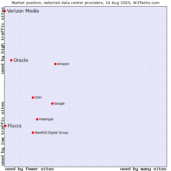 Market position of Oracle vs. Fluccs vs. Verizon Media