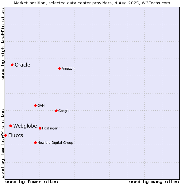Market position of Oracle vs. Webglobe vs. Fluccs
