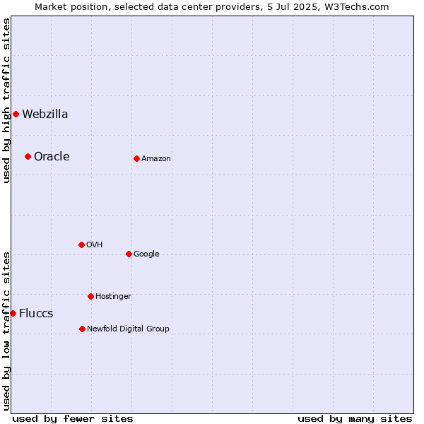 Market position of Oracle vs. Webzilla vs. Fluccs