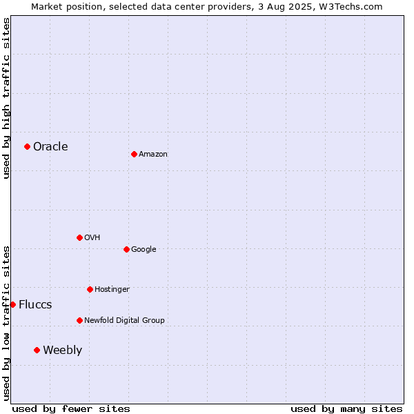 Market position of Weebly vs. Oracle vs. Fluccs