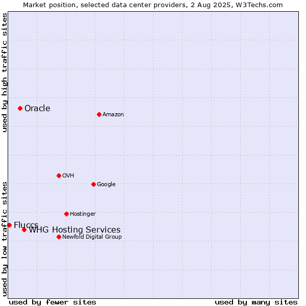 Market position of WHG Hosting Services vs. Oracle vs. Fluccs