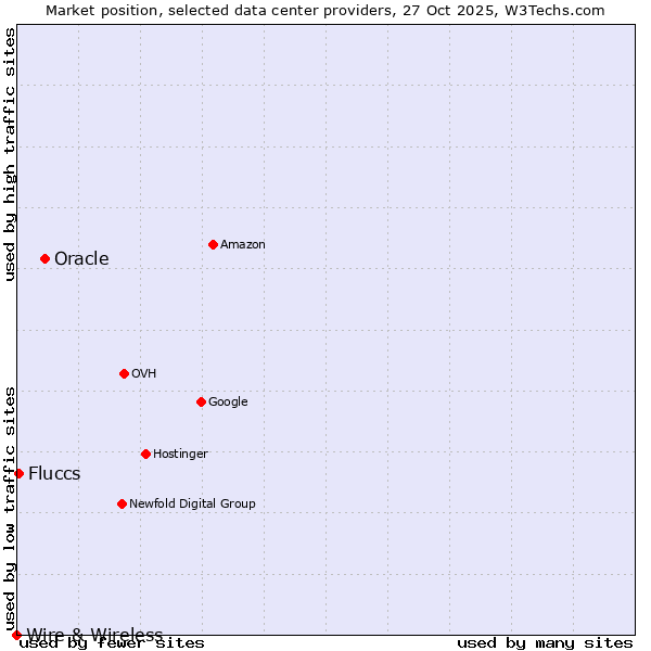 Market position of Oracle vs. Fluccs vs. Wire & Wireless