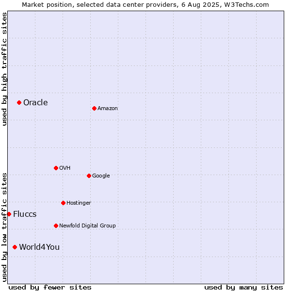 Market position of Oracle vs. World4You vs. Fluccs