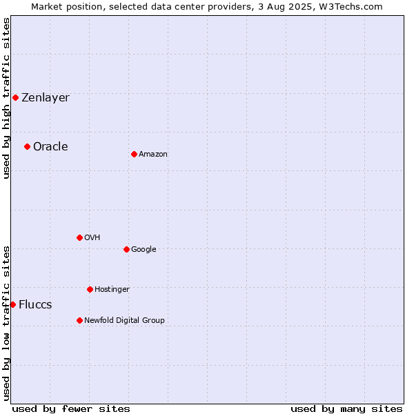 Market position of Oracle vs. Zenlayer vs. Fluccs