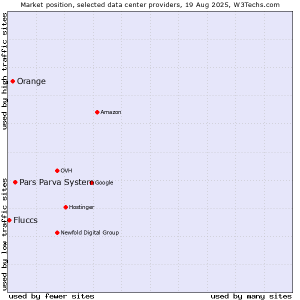Market position of Pars Parva System vs. Orange vs. Fluccs