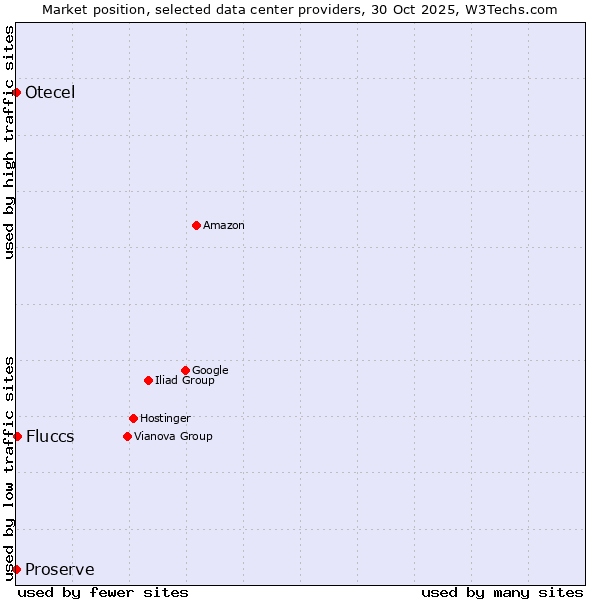 Market position of Fluccs vs. Proserve vs. Otecel