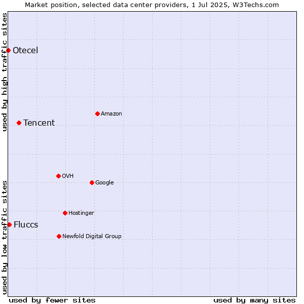 Market position of Tencent vs. Fluccs vs. Otecel
