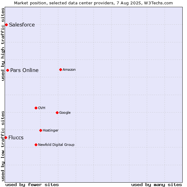Market position of Pars Online vs. Salesforce vs. Fluccs