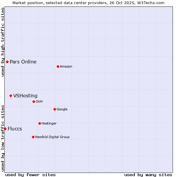 Market position of VSHosting vs. Pars Online vs. Fluccs