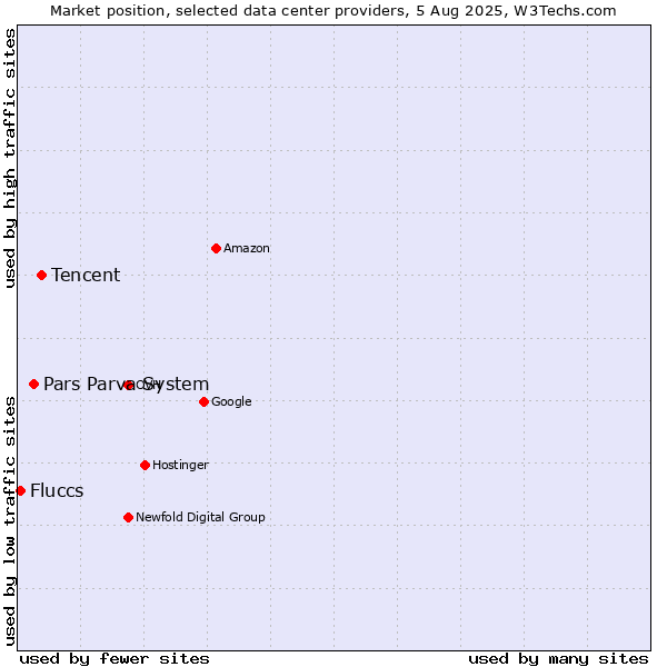 Market position of Tencent vs. Pars Parva System vs. Fluccs