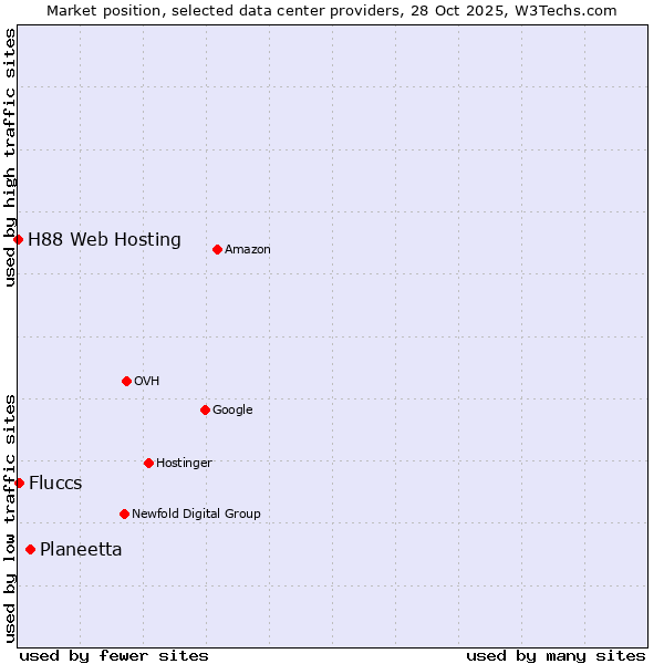 Market position of Planeetta vs. Fluccs vs. H88 Web Hosting