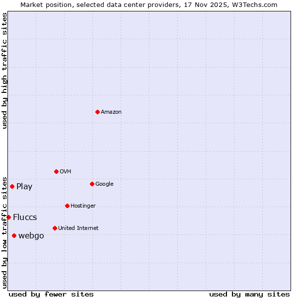 Market position of webgo vs. Play vs. Fluccs
