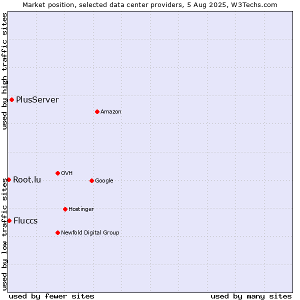 Market position of PlusServer vs. Fluccs vs. Root.lu