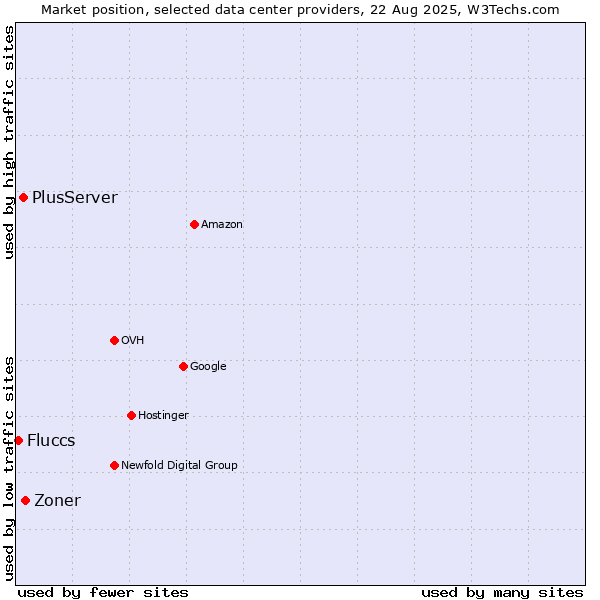 Market position of Zoner vs. PlusServer vs. Fluccs